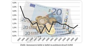 Co stanie się z naszymi wynagrodzeniami po przyjęciu euro? Będą podwyżki?