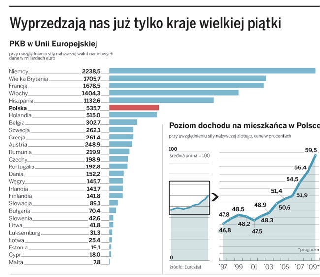 Wyprzedzają nas już tylko kraje wielkiej piątki