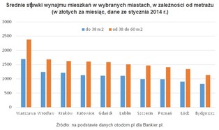 Wolimy mieszkać na swoim. Polacy preferują kredyt od wynajmu