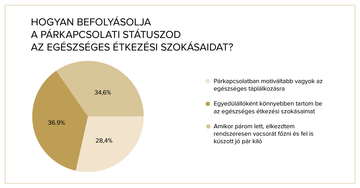 A párkapcsolat státusza hatással lehet az étkezési szokásokra is.