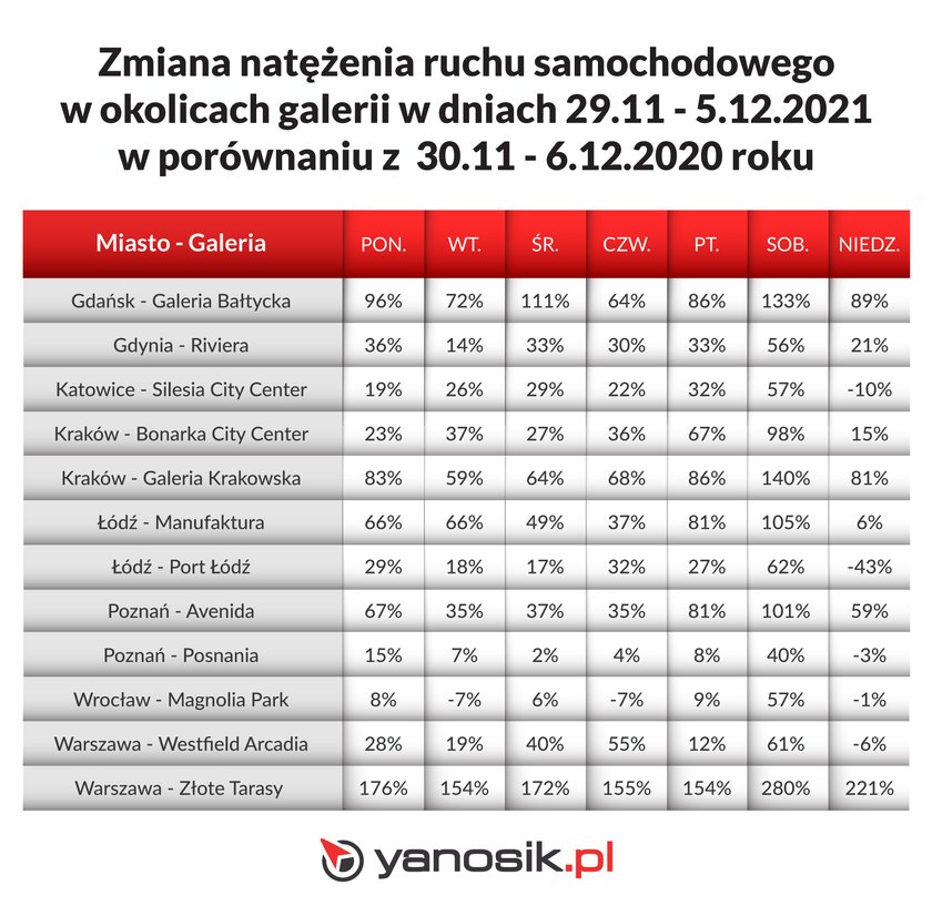 Yanosik - ruch samochodowy przy galeriach handlowych