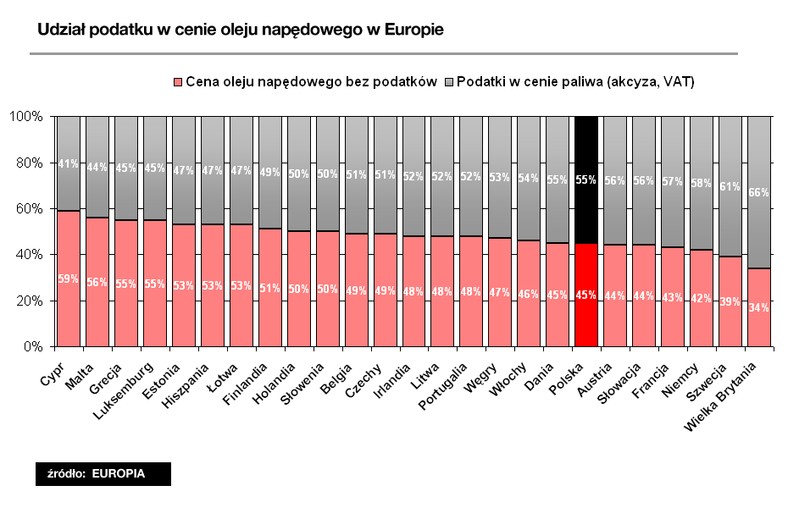 Udział podatków w cenie oleju napędowego w Europie