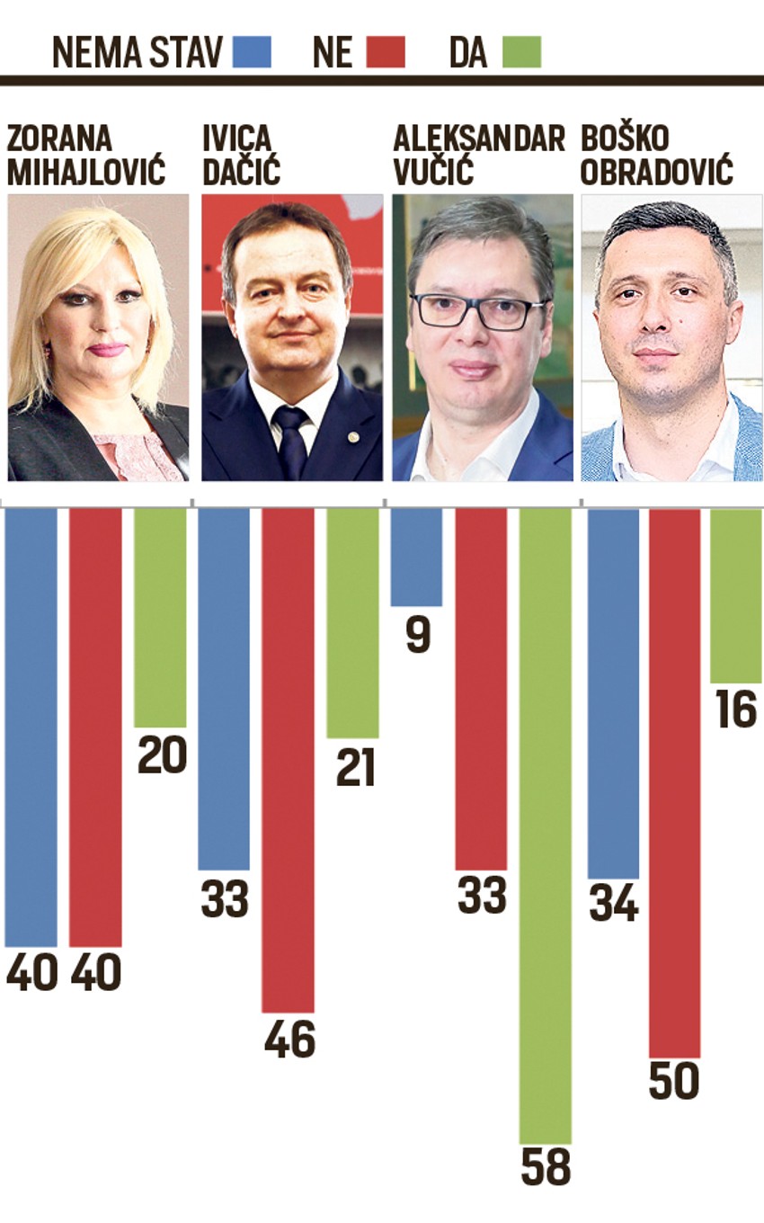 Da li odobravate ono što radi i govori...