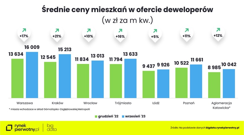 Ceny mieszkań - wrzesień 2023 - średnia cena m kw. - zmiana w 2023 r.