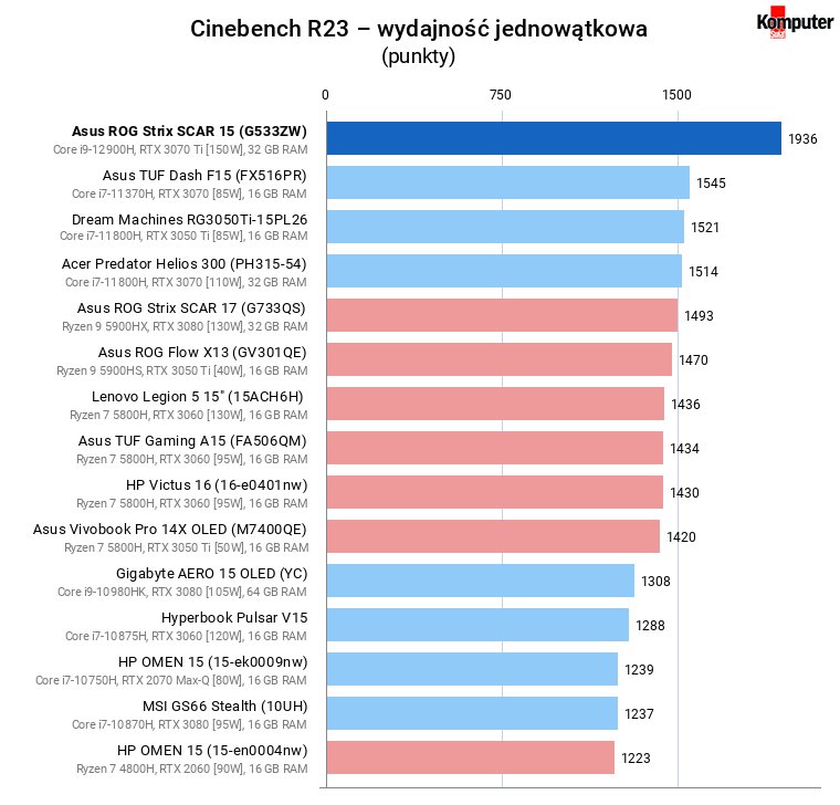 Asus ROG Strix SCAR 15 (G533ZW) – Cinebench R23 – wydajność jednowątkowa