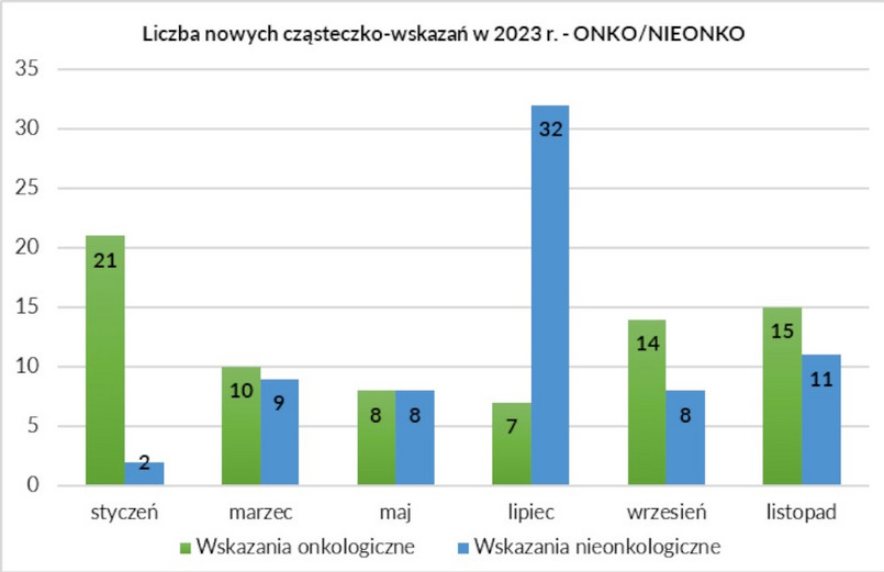 Liczba cząsteczko – wskazań