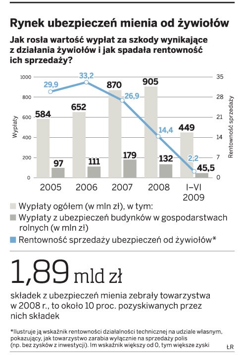 Rynek ubezpieczeń mienia od żywiołów