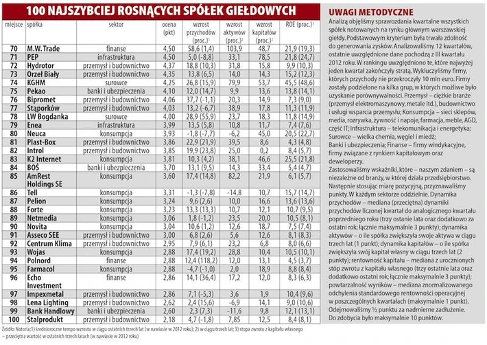 Spółki giełdowe ranking