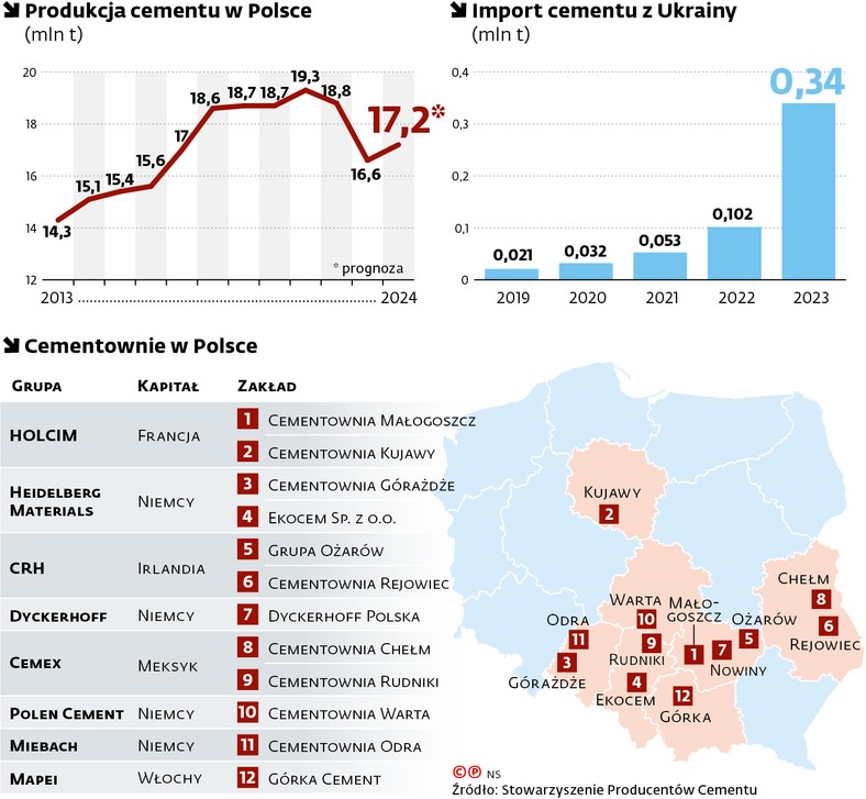 Produkcja cementu w Polsce