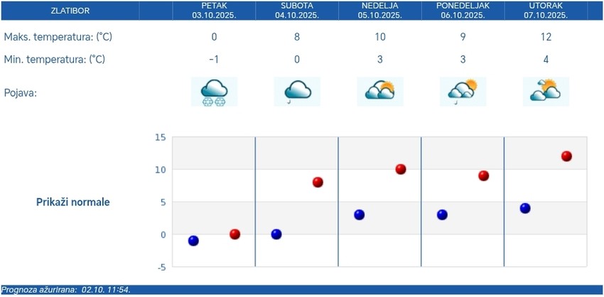 Ina Zlatiboru se danas očekuje sneg
