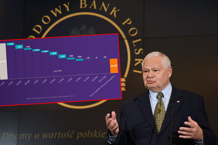 Największe firmy w Polsce tracą miliardy przez decyzje NBP. Eksperci pokazali wyliczenia