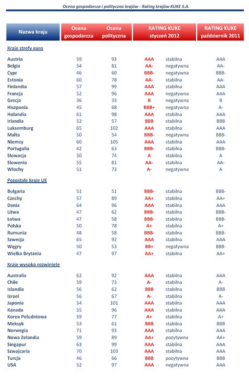 Ocena gospodarcza i polityczna krajów „Rating krajów KUKE S.A.”; aktualizacja styczeń 2012 r. Źródło: Korporacja Ubezpieczeń Kredytów Eksportowych S.A.