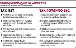 Bez zgody wójta nie ma ulgi