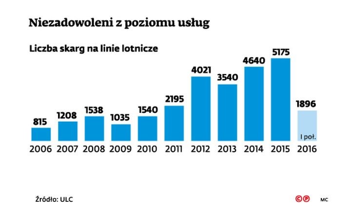 Niezadowoleni z poziomu usług linii lotnicznych