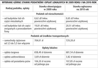 W 2010 roku będą wyższe podatki lokalne