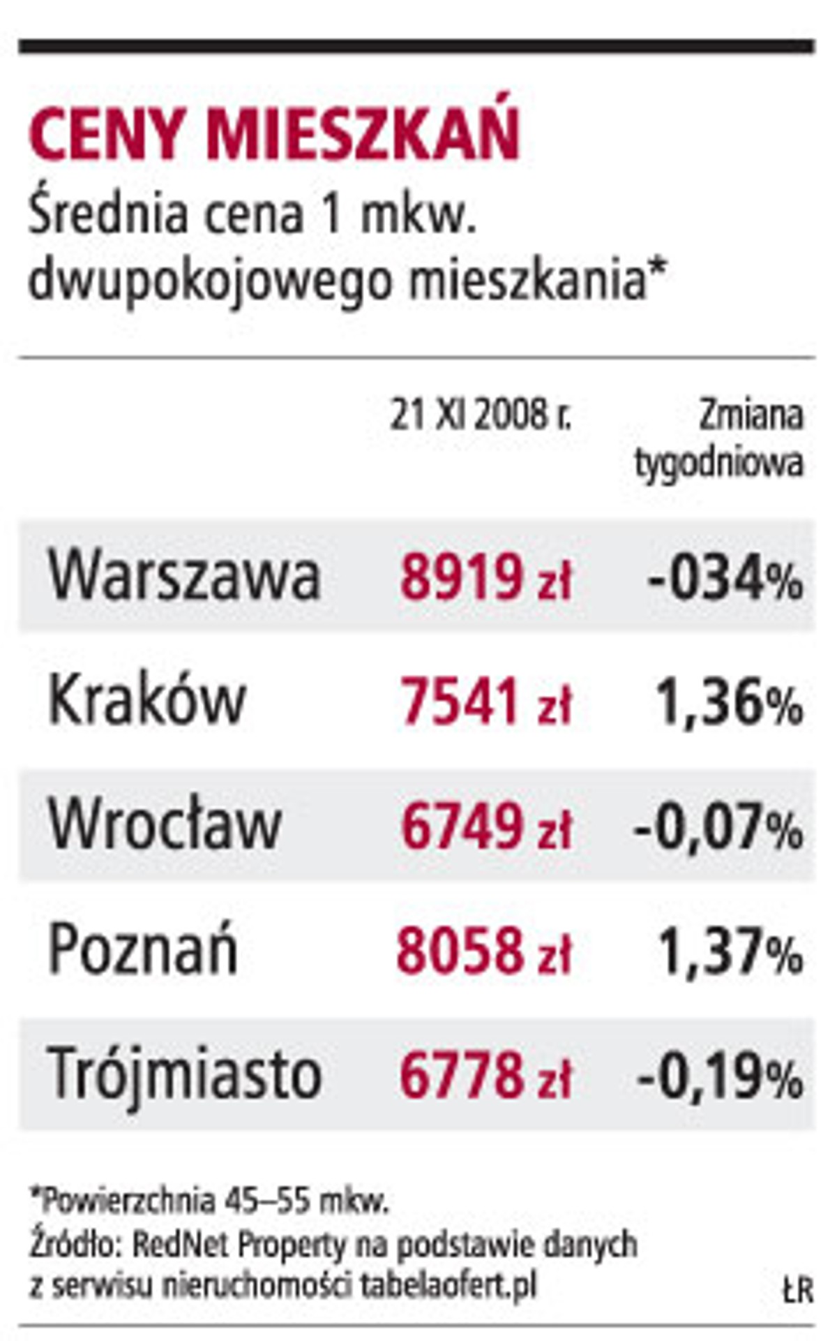 Ceny mieszkań
