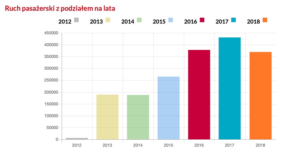 Dla lotniska w Lublinie 2017 rok był rekordowy