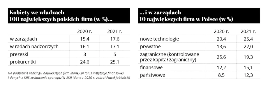 Kobiety we władzach i zarządach polskich firm