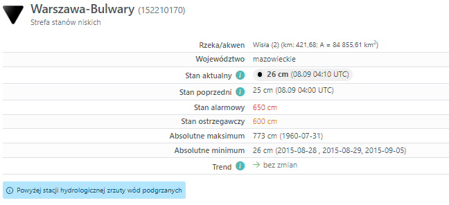 Tak mało wody w Wiśle w Warszawie jeszcze nigdy nie było