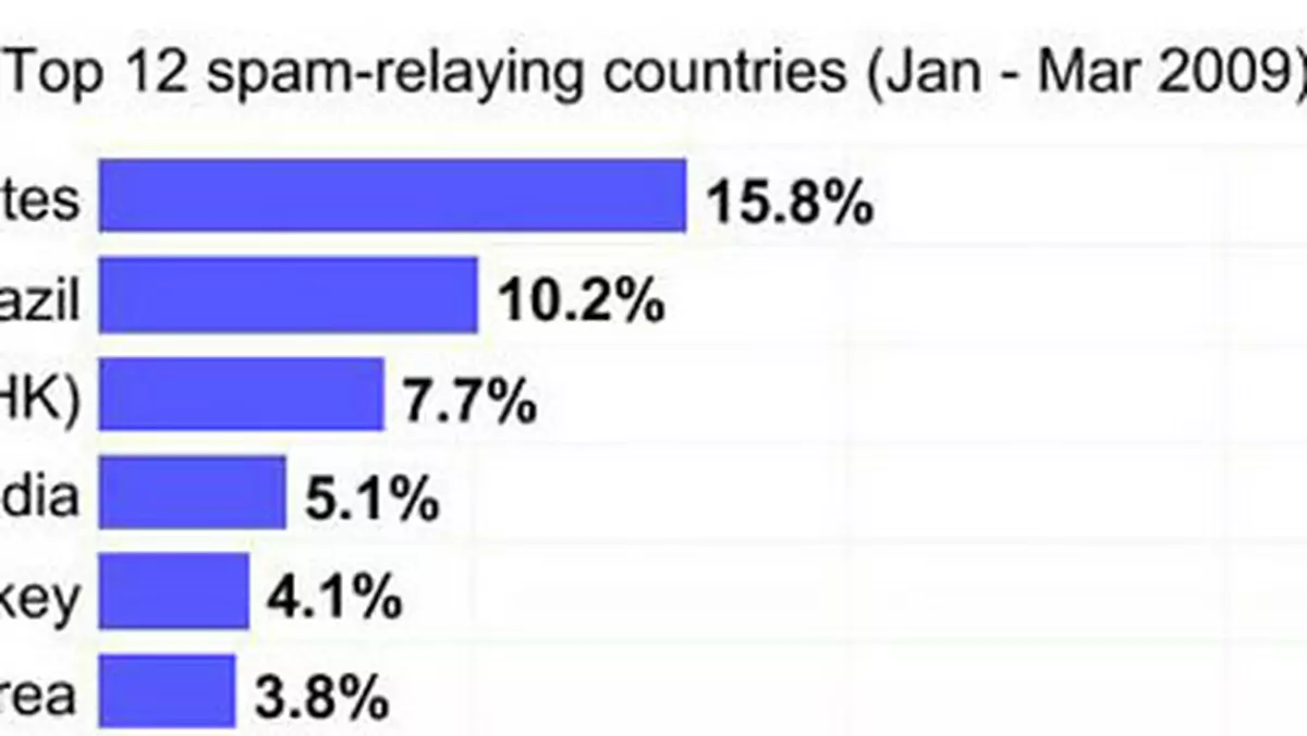 Parszywa dwunastka największych spamiarzy