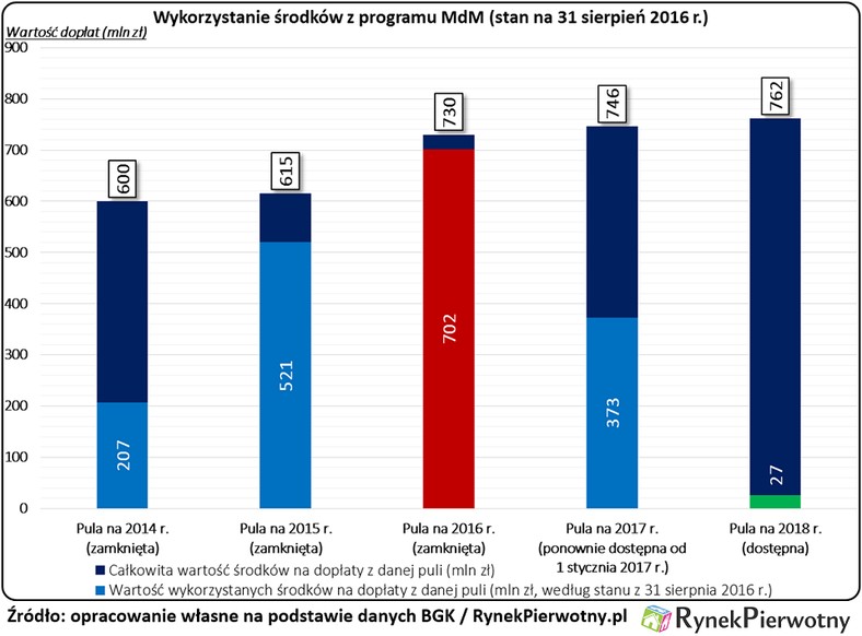 Dopłatowy wyścig w programie MdM