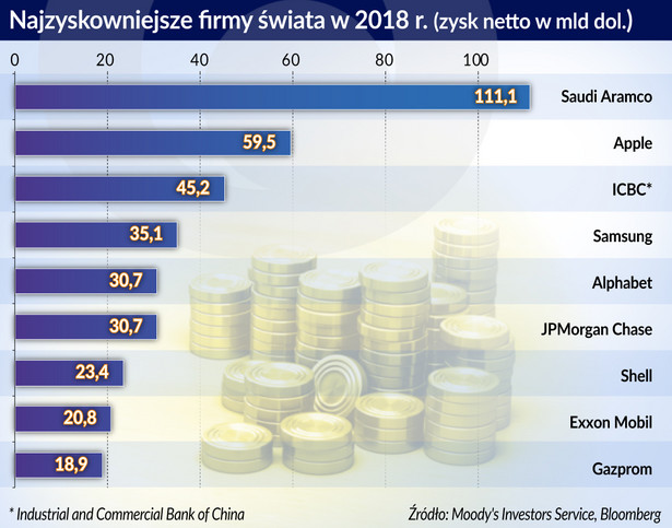 Najzyskowniejsze firmy świata w 2018 r. (graf. Obserwator Finansowy)