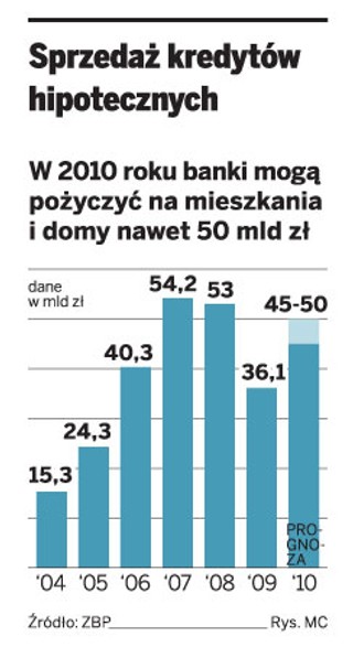 Banki zmieniają ofertę i ruszają na hipoteczne żniwa