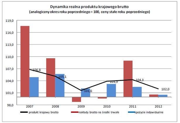 Dynamika realna PKB. Źródło: GUS