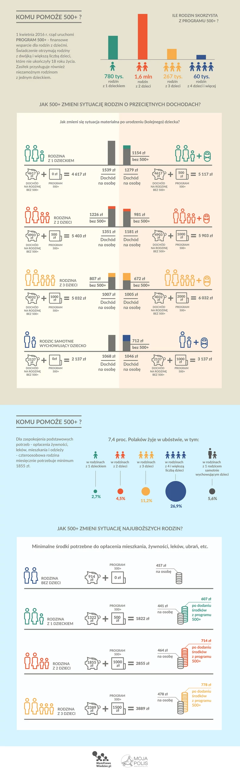 Rodzina 500 plus - infografika