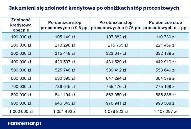Jak zmieni się zdolność kredytowa po obniżkach stóp procentowych?