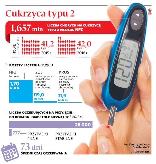 Cukrzyca typu 2