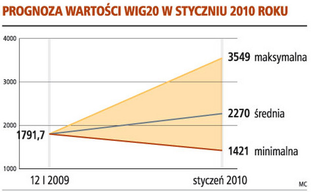 Prognoza wartości WIG20 w styczniu 2010 roku