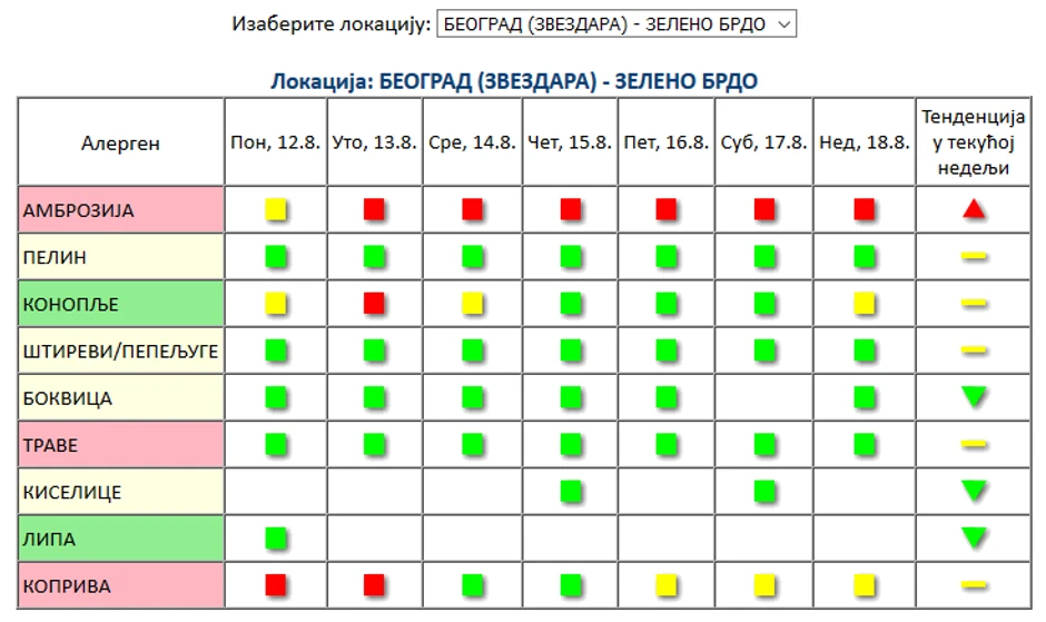 Ove nedelje izmeren je veoma visok stepen polena s tendencijom rasta