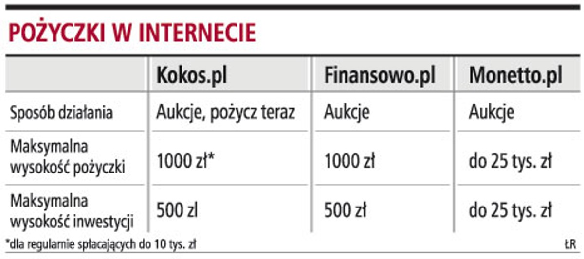 Pożyczki w internecie