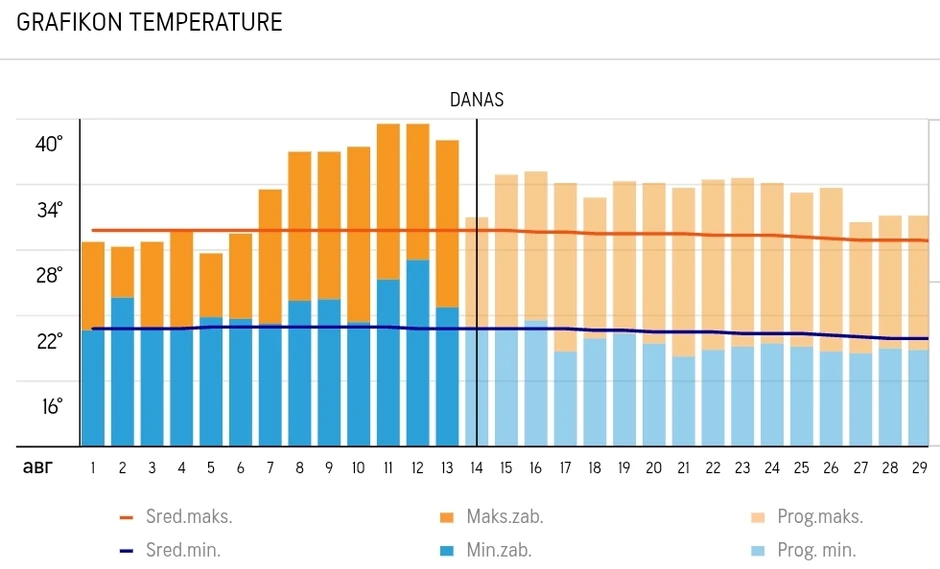 Temperatura za Pargu u avgustu