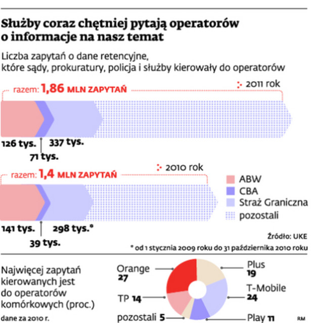 Służby coraz chętniej pytają operatorów o informację na nasz temat