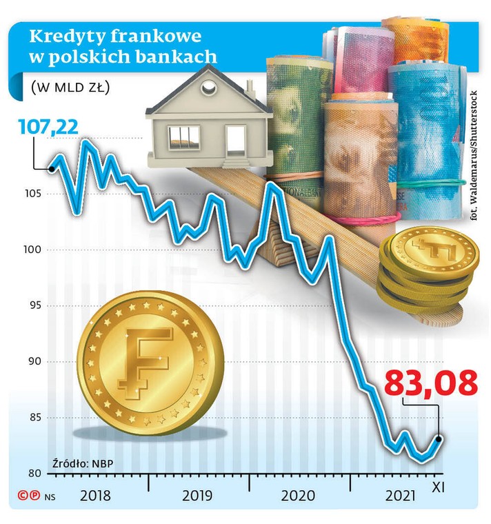 Kredyty frankowe w polskich bankach