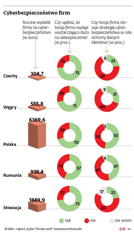 Cyberbezpieczeństwo firm