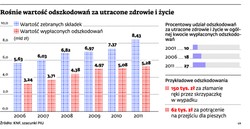 Firmy ubezpieczeniowe płacą coraz więcej za cierpienie klientów
