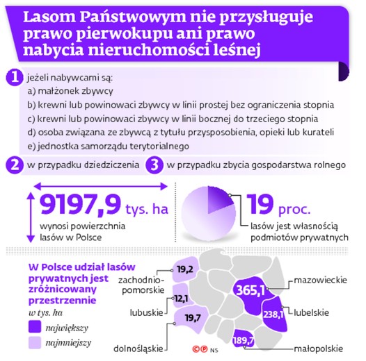 Lasom Państwowym nie przysługuje prawo pierwokupu ani prawo nabycia nieruchomości leśnej