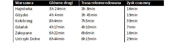 Alternatywne trasy dojazdu - Warszawa