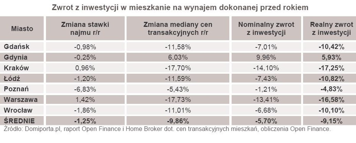 Inwestycja w wynajem coraz bardziej opłacalna