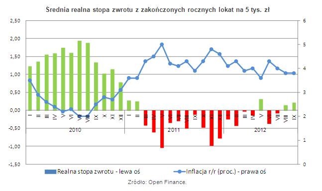 Średnia realna stopa zwrotu z zakończonych rocznych lokat na 5 tys. zł