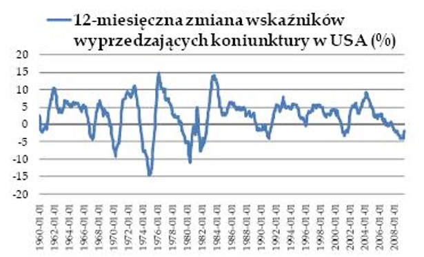 Wskażniki wyprzedzające w USA