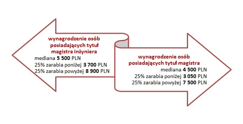 Wynagrodzenie całkowite brutto magistrów i magistrów inżynierów w 2013 roku (w PLN)