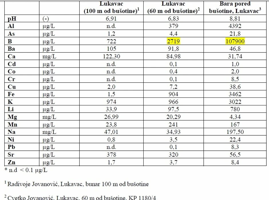 Rezultati analiza Hemijskog fakulteta iz Beograda pokazuju ogromno prisustvo bora u vodi u blizini probnih bušotina za istraživanje litijuma