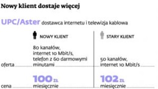 Lojalność nie popłaca. Nowy klient zawsze może liczyć na więcej