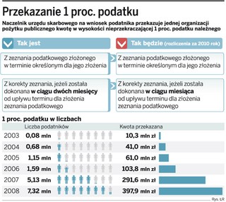 PIT: tylko do 30 czerwca korekta z 1 proc.