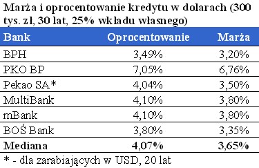 Oprocentowanie i marże kredytu w USD