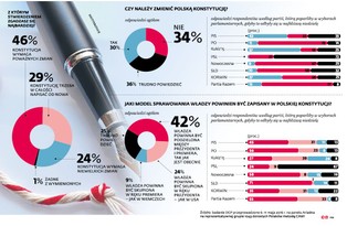 Co należy zmienić w konstytucji RP? Oto wyniki sondażu